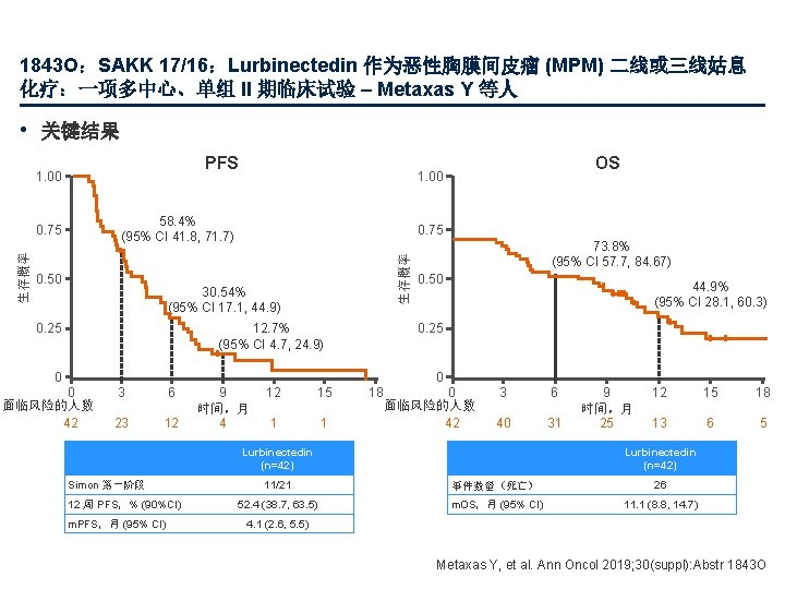 1843 O：SAKK 17/16：Lurbinectedin 作为恶性胸膜间皮瘤 (MPM) 二线或三线姑息 化疗：一项多中心、单组 II 期临床试验 – Metaxas Y 等人 •