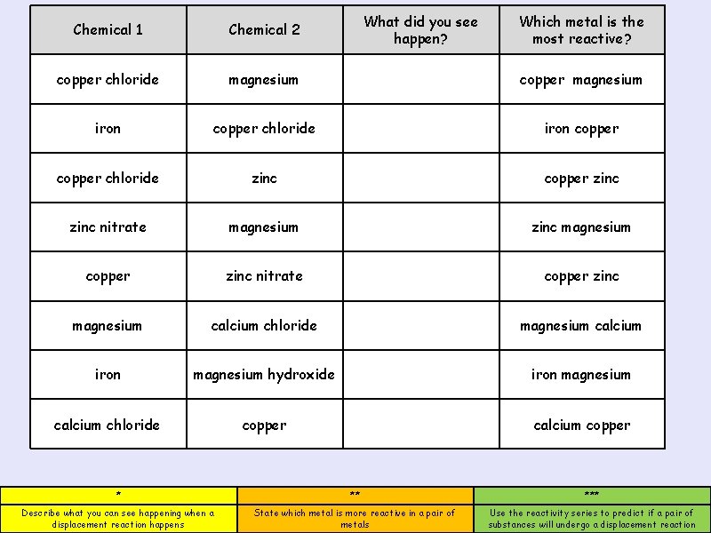 What did you see happen? Which metal is the most reactive? Chemical 1 Chemical