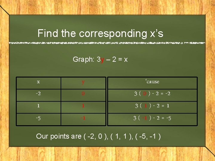 Find the corresponding x’s Graph: 3 y – 2 = x x -2 1
