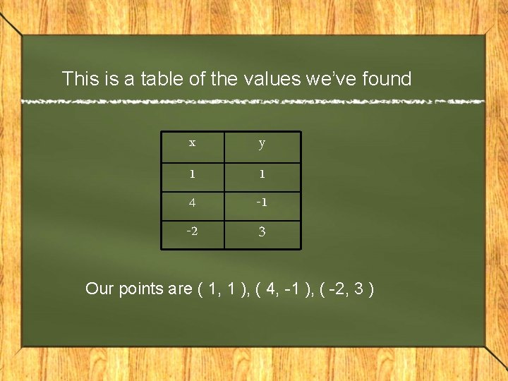 This is a table of the values we’ve found x y 1 4 -2