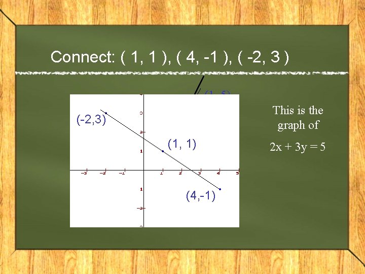 Connect: ( 1, 1 ), ( 4, -1 ), ( -2, 3 ) (
