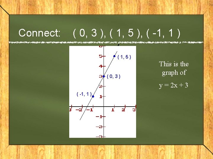 Connect: ( 0, 3 ), ( 1, 5 ), ( -1, 1 ) (