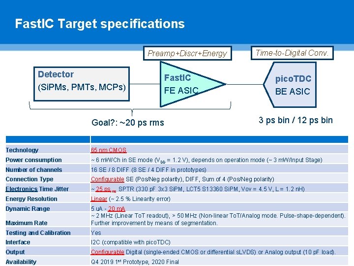 Fast. IC Target specifications Preamp+Discr+Energy Detector (Si. PMs, PMTs, MCPs) Time-to-Digital Conv. Fast. IC