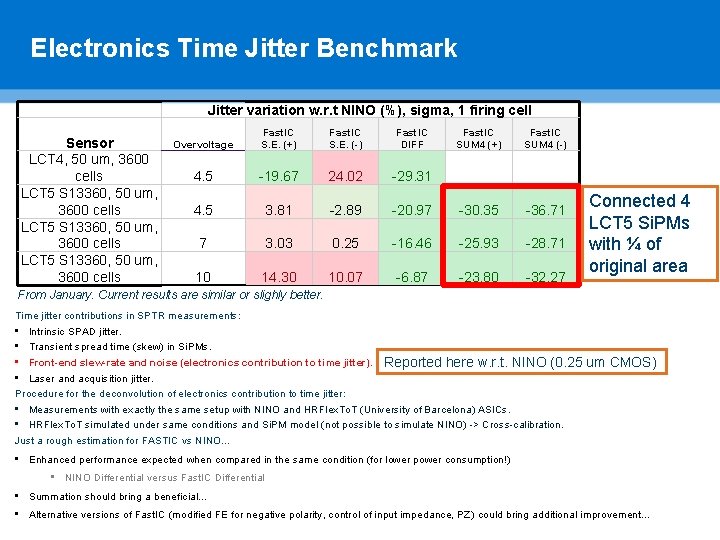 Electronics Time Jitter Benchmark Jitter variation w. r. t NINO (%), sigma, 1 firing