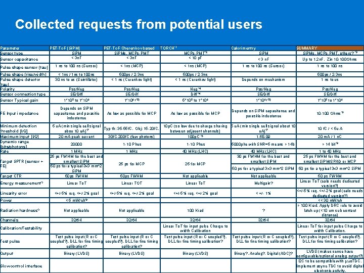 Collected requests from potential users Parameter Sensor type Sensor capacitance PET-To. F (Si. PM)