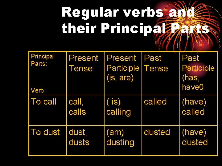 Regular verbs and their Principal Parts: Present Past Participle Tense Past call, calls (is,