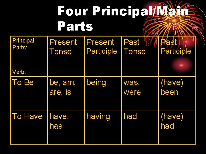 Four Principal/Main Parts Principal Parts: Present Tense Present Past Participle Tense Past be, am,