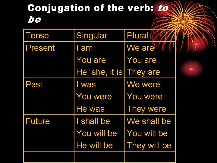 Conjugation of the verb: to be Tense Present Past Future Singular I am You