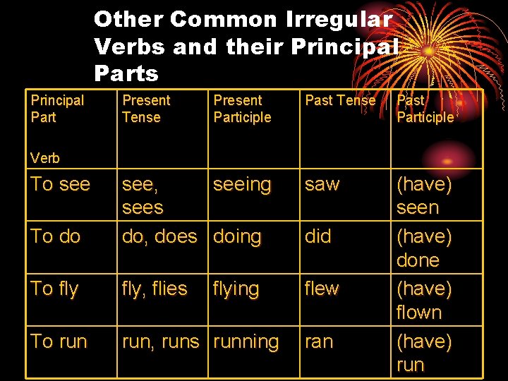 Other Common Irregular Verbs and their Principal Parts Principal Part Present Tense Present Participle