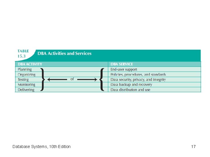 Database Systems, 10 th Edition 17 