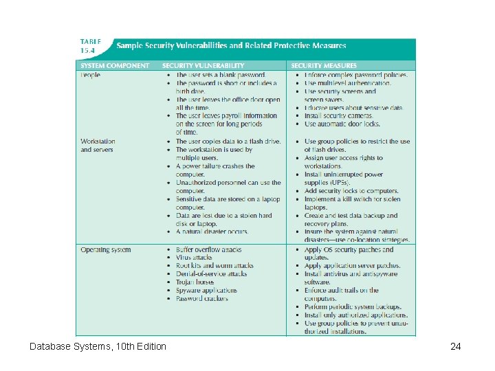 Database Systems, 10 th Edition 24 