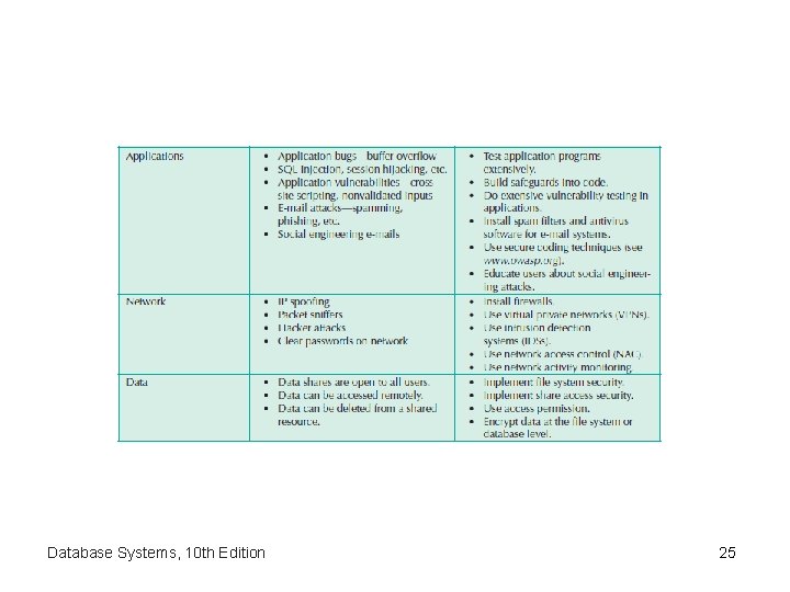 Database Systems, 10 th Edition 25 