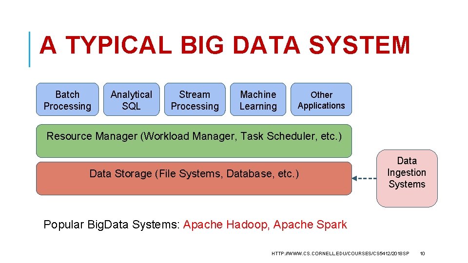 A TYPICAL BIG DATA SYSTEM Batch Processing Analytical SQL Stream Processing Machine Learning Other
