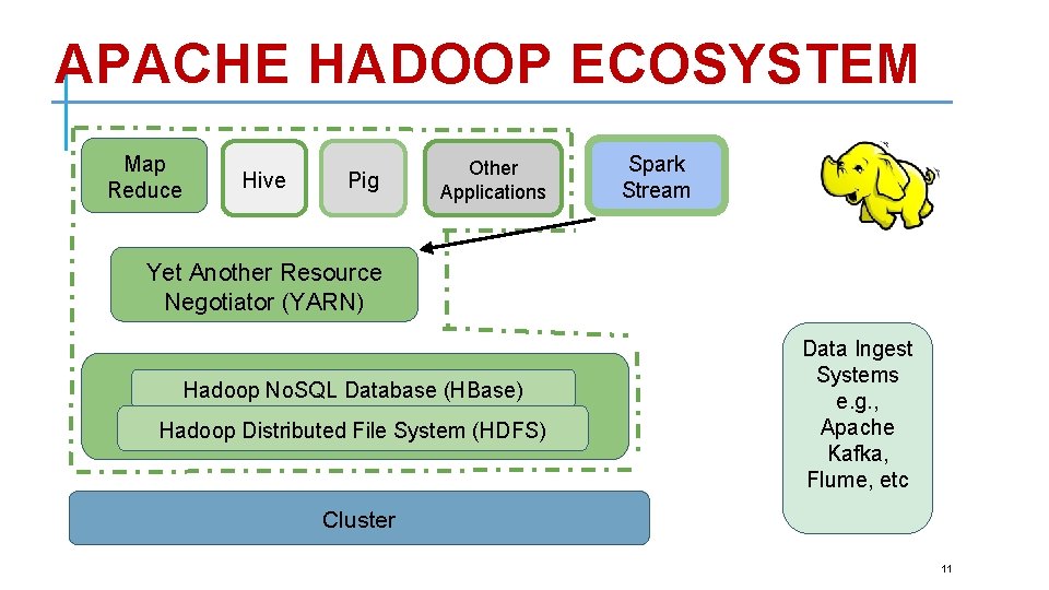 APACHE HADOOP ECOSYSTEM Map Reduce Hive Pig Other Applications Spark Stream Yet Another Resource