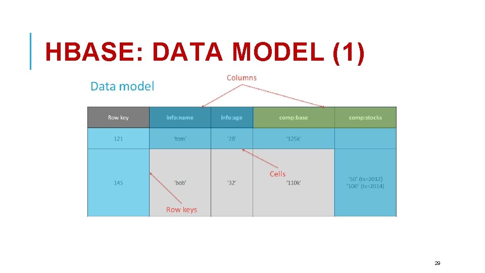 HBASE: DATA MODEL (1) 29 