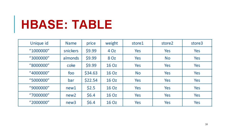 HBASE: TABLE 31 