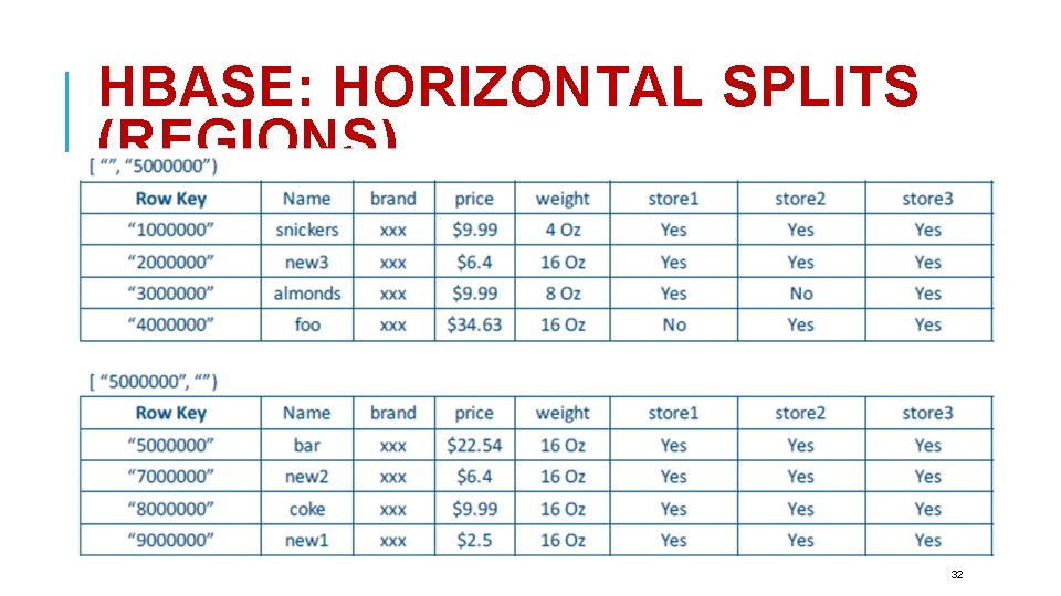 HBASE: HORIZONTAL SPLITS (REGIONS) 32 
