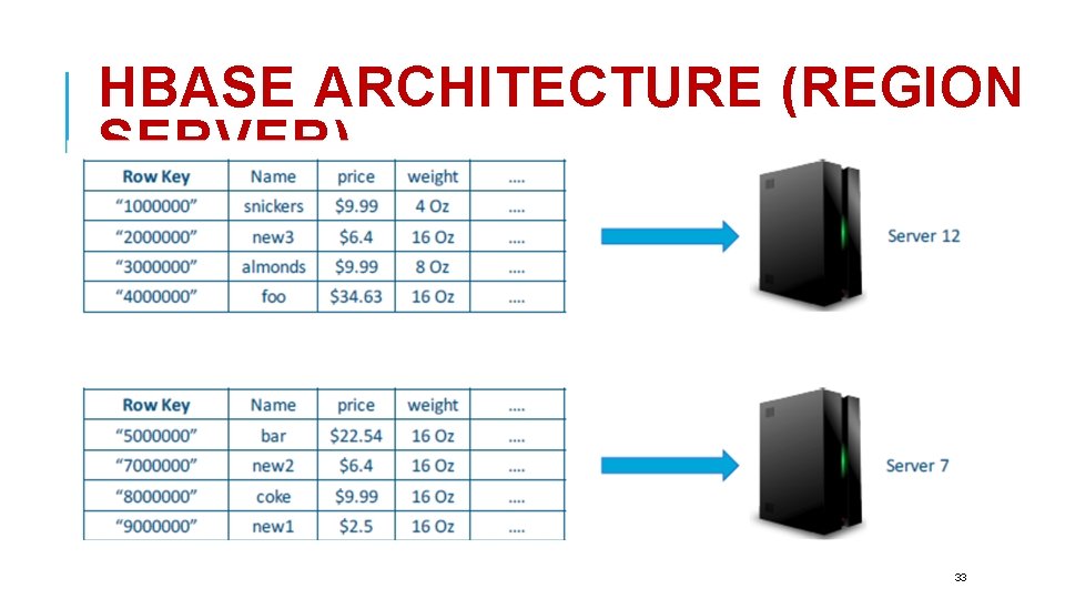 HBASE ARCHITECTURE (REGION SERVER) 33 