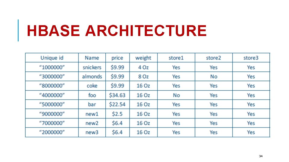 HBASE ARCHITECTURE 34 