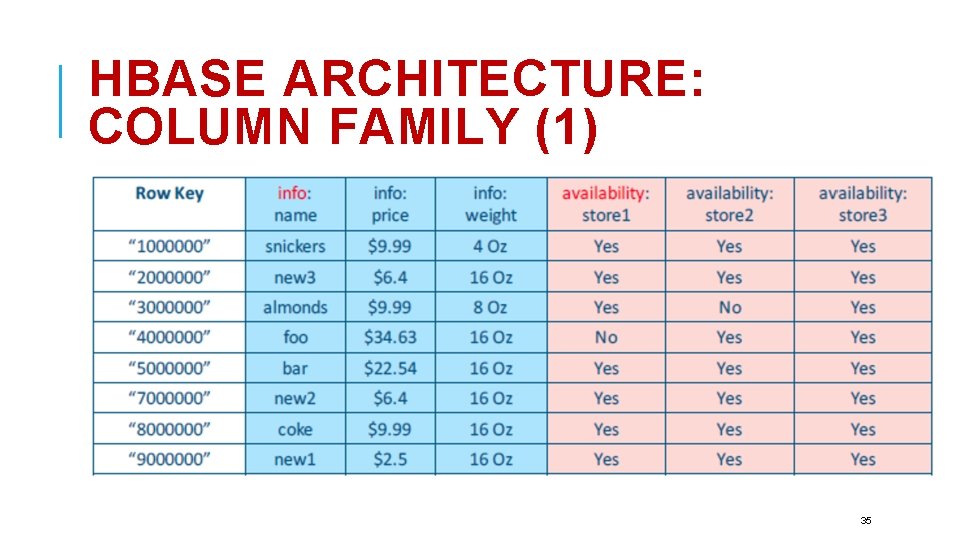 HBASE ARCHITECTURE: COLUMN FAMILY (1) 35 