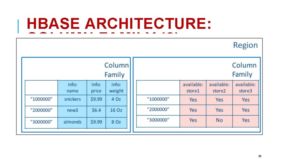 HBASE ARCHITECTURE: COLUMN FAMILY (2) 36 