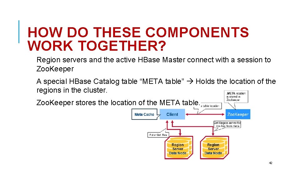 HOW DO THESE COMPONENTS WORK TOGETHER? Region servers and the active HBase Master connect