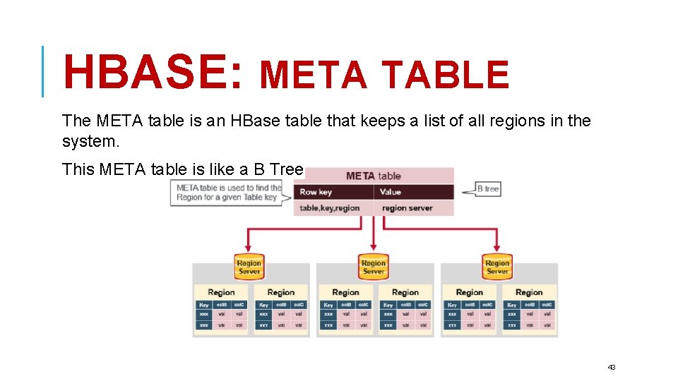 HBASE: META TABLE The META table is an HBase table that keeps a list