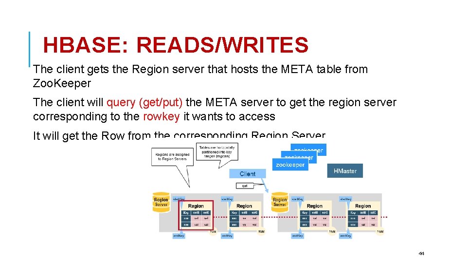 HBASE: READS/WRITES The client gets the Region server that hosts the META table from