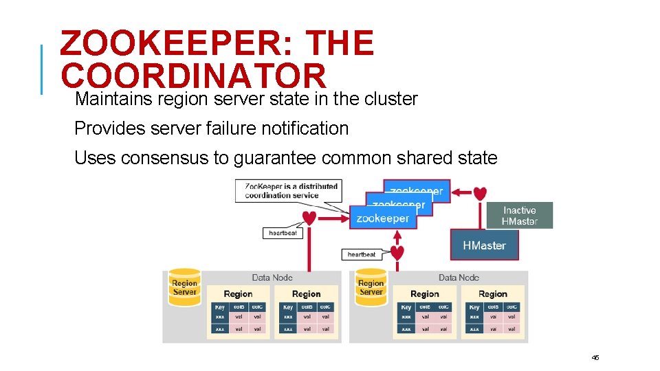 ZOOKEEPER: THE COORDINATOR Maintains region server state in the cluster Provides server failure notification
