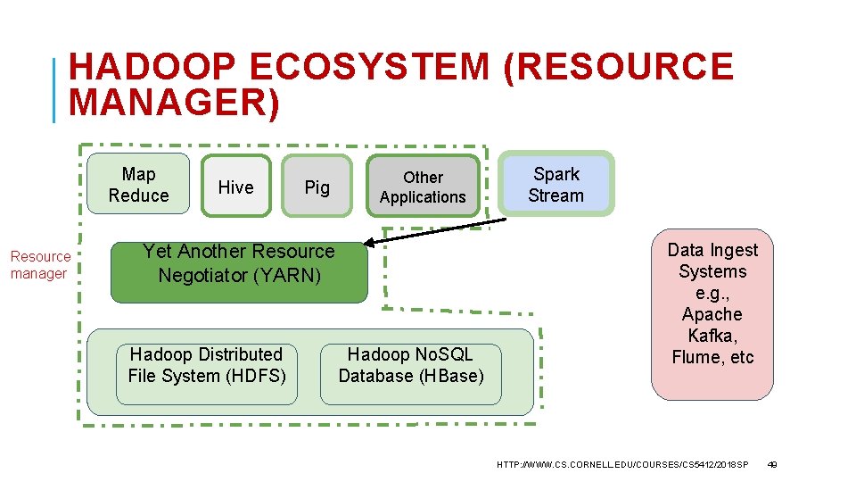 HADOOP ECOSYSTEM (RESOURCE MANAGER) Map Reduce Resource manager Hive Pig Other Applications Yet Another