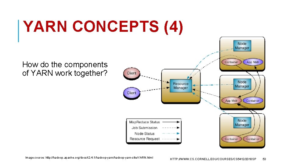 YARN CONCEPTS (4) How do the components of YARN work together? Image source: http: