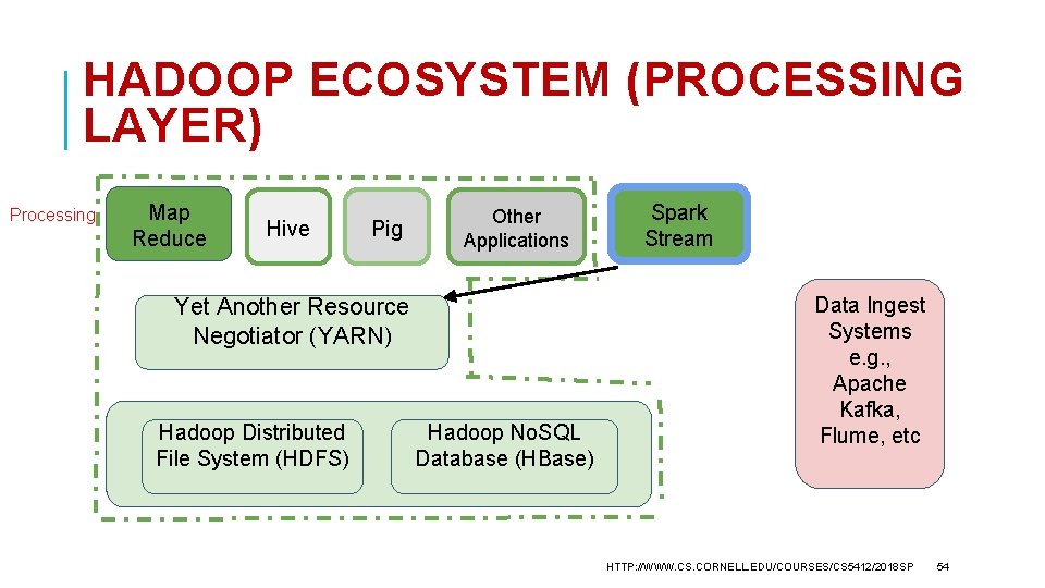 HADOOP ECOSYSTEM (PROCESSING LAYER) Processing Map Reduce Hive Pig Other Applications Yet Another Resource