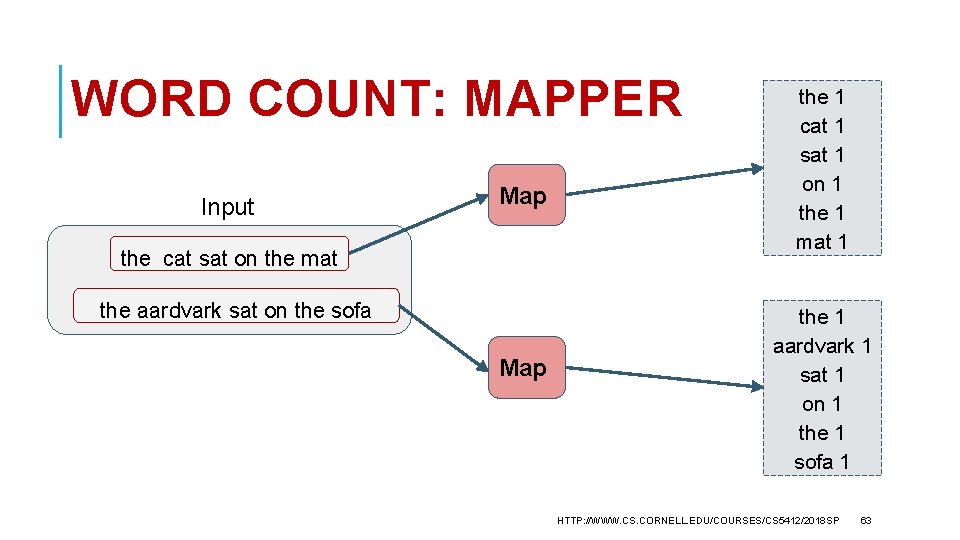 WORD COUNT: MAPPER Input Map the cat sat on the mat the aardvark sat