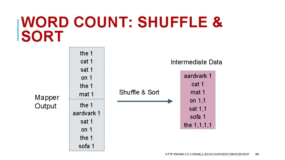 WORD COUNT: SHUFFLE & SORT Mapper Output the 1 cat 1 sat 1 on