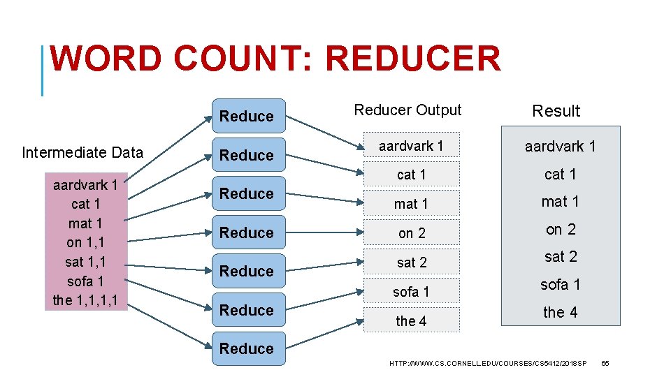 WORD COUNT: REDUCER Reduce Intermediate Data aardvark 1 cat 1 mat 1 on 1,