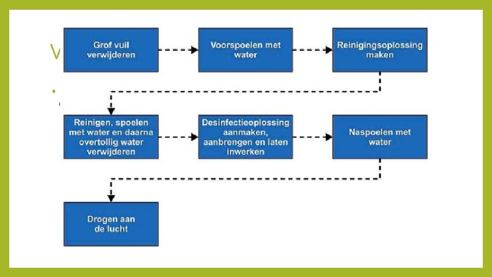 Vaste volgorde bij het schoonmaken • Bedenk voor jezelf eens wat je allemaal zou