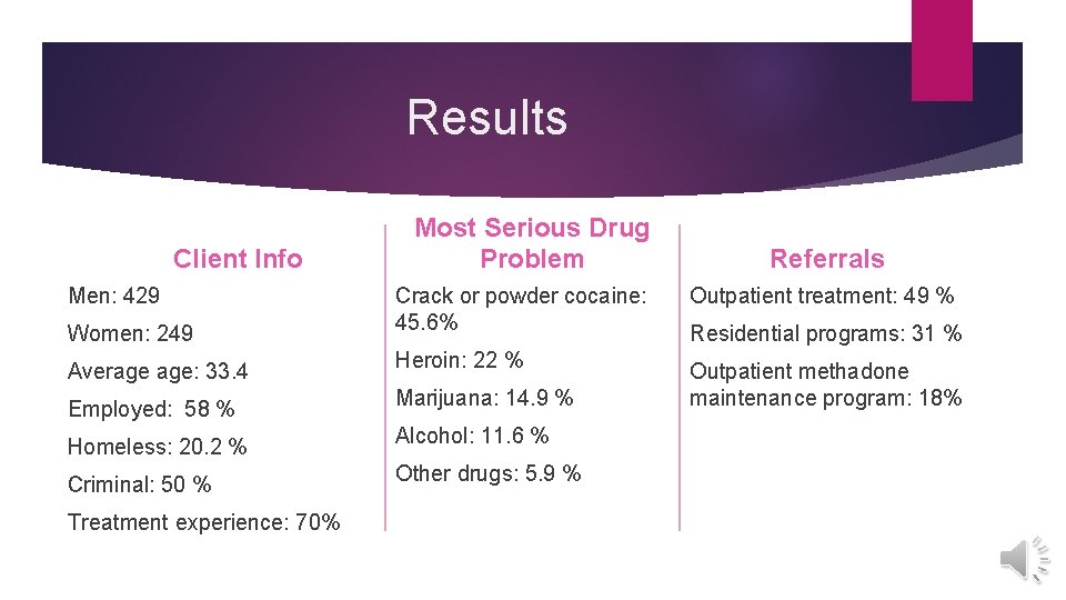 Results Client Info Men: 429 Women: 249 Average age: 33. 4 Employed: 58 %