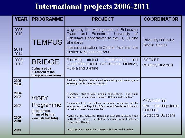 International projects 2006 -2011 YEAR PROGRAMME 20082010 TEMPUS 20112014 20082012 BRIDGE Cofinanced by Europe.
