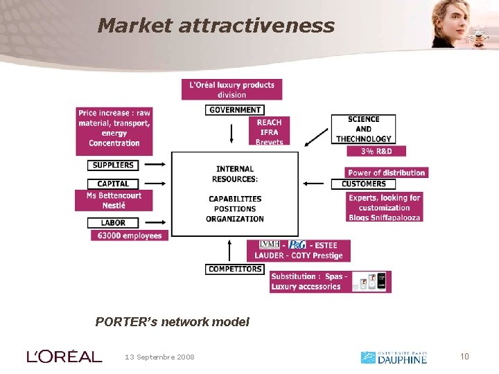 Market attractiveness PORTER’s network model 13 Septembre 2008 10 