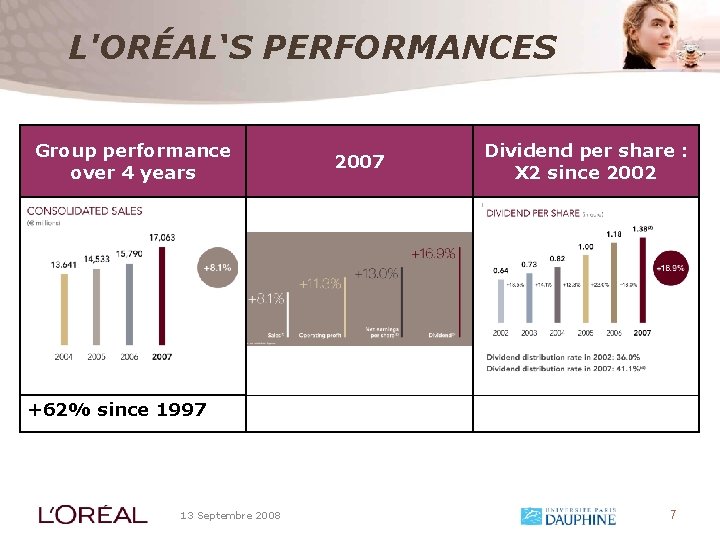 L'ORÉAL‘S PERFORMANCES Group performance over 4 years 2007 Dividend per share : X 2