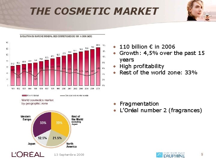 THE COSMETIC MARKET • 110 billion € in 2006 • Growth: 4, 5% over