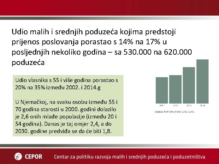 Udio malih i srednjih poduzeća kojima predstoji prijenos poslovanja porastao s 14% na 17%