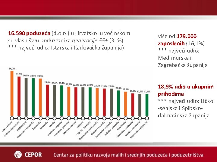 16. 590 poduzeća (d. o. o. ) u Hrvatskoj u većinskom su vlasništvu poduzetnika