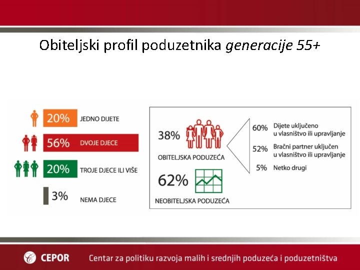 Obiteljski profil poduzetnika generacije 55+ 