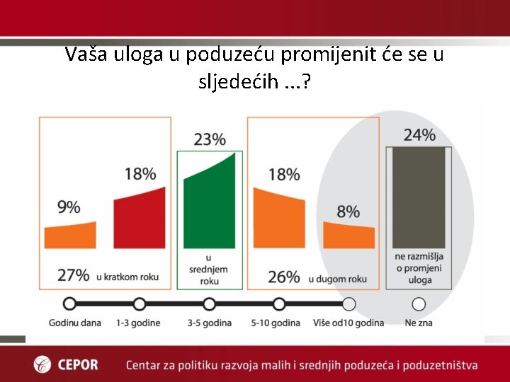 Vaša uloga u poduzeću promijenit će se u sljedećih. . . ? 