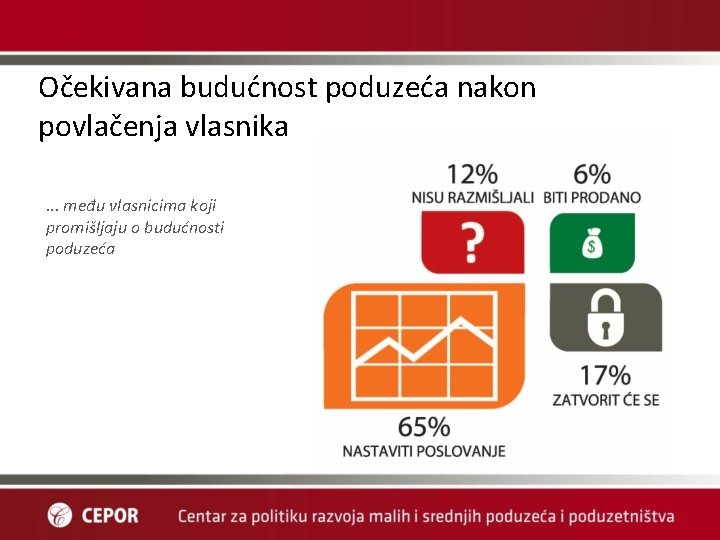 Očekivana budućnost poduzeća nakon povlačenja vlasnika. . . među vlasnicima koji promišljaju o budućnosti