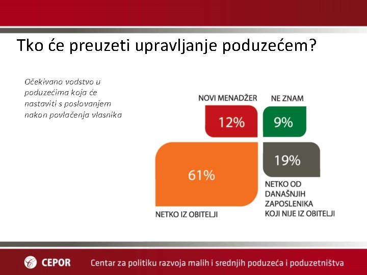 Tko će preuzeti upravljanje poduzećem? Očekivano vodstvo u poduzećima koja će nastaviti s poslovanjem