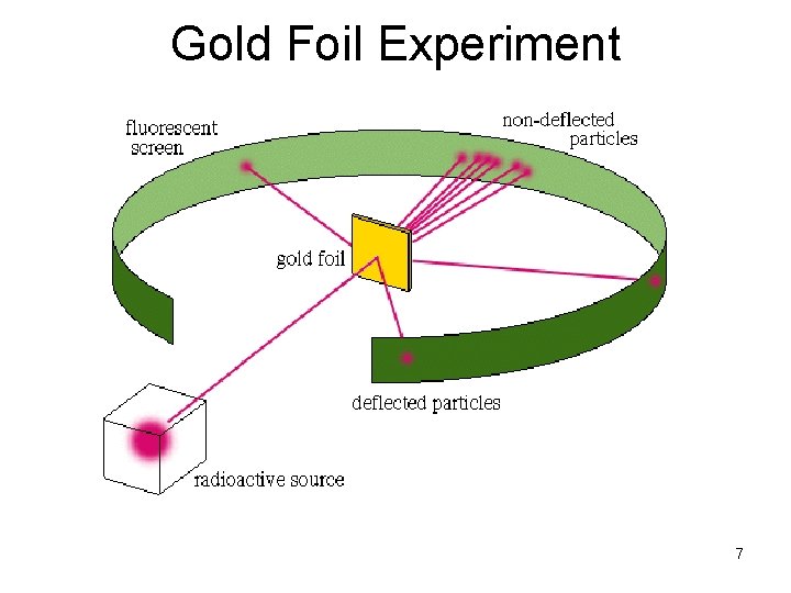 Gold Foil Experiment 7 