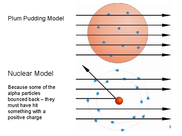 Plum Pudding Model Nuclear Model Because some of the alpha particles bounced back –