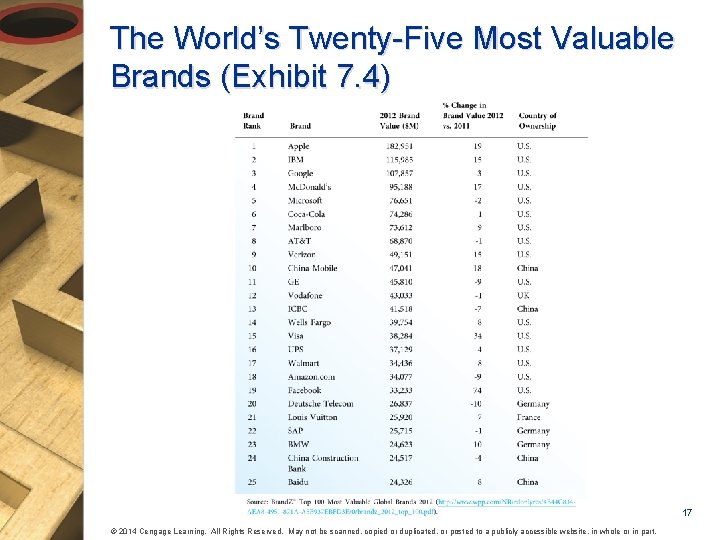 The World’s Twenty-Five Most Valuable Brands (Exhibit 7. 4) 17 © 2014 Cengage Learning.